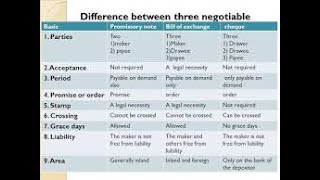 Difference Between Cheque Bill Of Exchange and Promissory Note IN HINDI BY Tanu [upl. by Claire270]