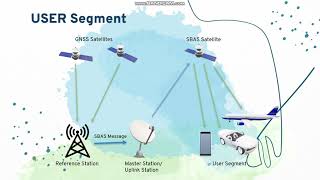 Satellitebased augmentation system or SBAS Aviation [upl. by Karine497]