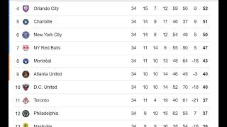 USA US Major League Soccer MLS 20242025 PREMIER LEAGUE TABLE TODAY [upl. by Hamlin]