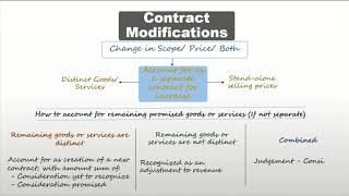 Contract Modification Recognition IFRS15 Revenue From Contracts with Customers  Overview Urdu [upl. by Inna]