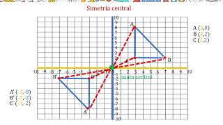 Simetría central en plano de coordenadas [upl. by Grochow]