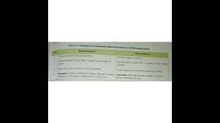 Difference between macronutrients and micronutrients macronutrients macronutrients [upl. by Faires]