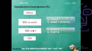 PIC 16F84 PART 2Les registres TRISA et PORTA [upl. by Gabe]