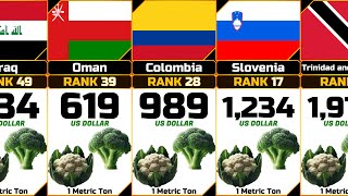 Cauliflower amp Broccoli Producer Price Annual from Different Countries [upl. by Shanda]