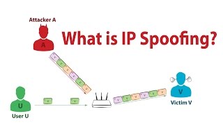 What is IP Spoofing [upl. by Freddie]