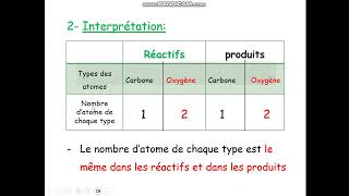 La conservation des atomes [upl. by Annerb]