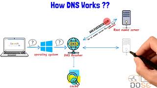 شرح شامل لل DNS بالعربي  Domain Name system [upl. by Abe]