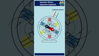 Induction Motor operation explained  3phase Induction Motor  Synchronous Speed [upl. by Uase]