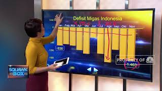 Migas Bikin Neraca Dagang Kehabisan Nafas [upl. by Arekat]