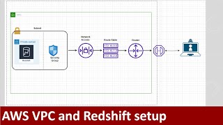 AWS Redshift  How to setup a redshift cluster with external connectivity  AWS VPC [upl. by Kalman]