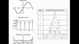 Approximation by Orthogonal Polynomials [upl. by Ennyl876]