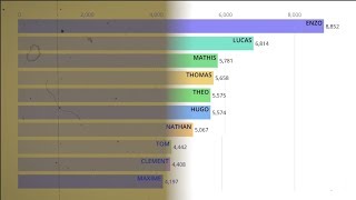 Les prénoms de garçons les plus donnés depuis 100 ans [upl. by Urian]