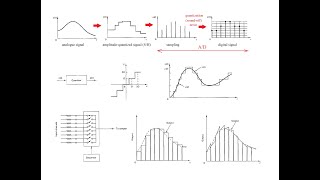 Digital Control Basics DA AD SH ZOH FOH Quantization Multiplexer [upl. by Dawkins271]