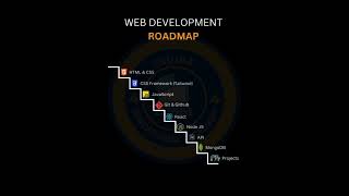 WEB DEVELOPMENT ROADMAP webdevelopment websites roadmap developer coding programming ai css [upl. by Brandise344]