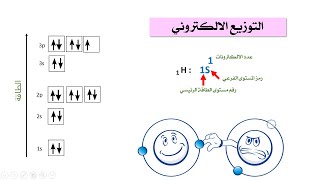 التوزيع الالكتروني Electronic configuration 11 [upl. by Kolva]