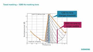 Auditory Masking [upl. by Whittemore]