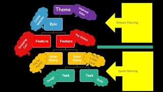 theme vs epic vs feature vs user story vs task  key agile product backlog concepts [upl. by Byers]