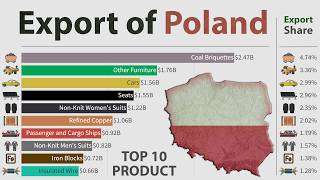 Poland TOP 10 Export Products 2024 constant prices [upl. by Eelanaj]