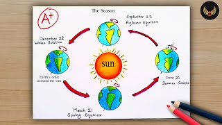 How to draw Revolution of the Earth diagram  Earth rotation drawing  step by step [upl. by Canfield205]