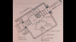 Recirculating ball nut steering gearbox [upl. by Namie]