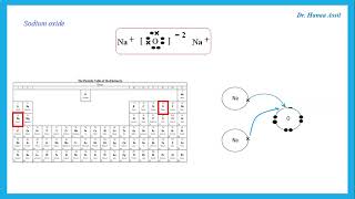 Chemical Bonds  Ionic and Covalent  IGCSE Chemistry  Dr Hanaa Assil [upl. by Borrell]