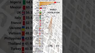 World Population Growth Visualised [upl. by Bryanty]