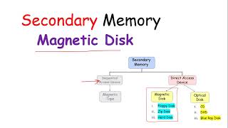 magnetic disk  Secondary Storage devices [upl. by Callean216]