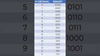 How to Convert Hexadecimal Numbers to Binary Octal and Decimal [upl. by Aden]