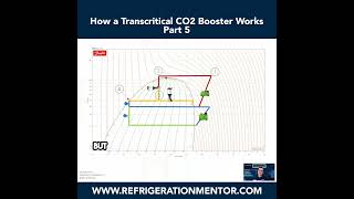 How a Transcritical CO2 Booster Works Clip5 [upl. by Mcgruter]