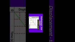 Types of displacementtime graphs  Part 02 [upl. by Burkhart]