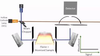 Removing Spectral Interferences in Atomic Absorption Spectroscopy AAS [upl. by Christopher]