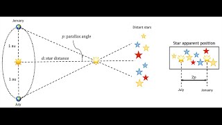 Geocentric amp Heliocentric Stellar Parallax Equivalence Animation [upl. by Sarene180]