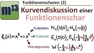 2 Kurvendiskussion einer Funktionenschar Funktionsschar Kurvenschar Parameterfunktion [upl. by Dine]