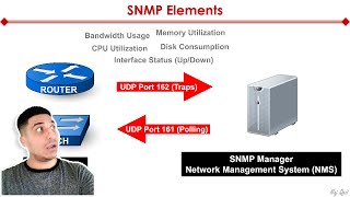 SNMP Explained [upl. by Jacobba]