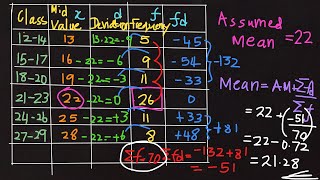 Assumed MEAN 🧿 MID VALUEx Deviation d Modal class Frequencyf  £ fx ♓️ 🎼📊 Actual Mean 6️⃣ [upl. by Africa]