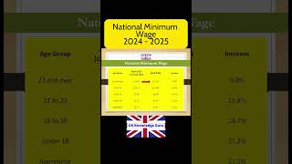 National Minimum Wage 2024 UK  New Living Wage 2024 nationalminimumwage [upl. by Pascha]