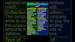 Meaning of Debtors And Creditors [upl. by Lamphere362]