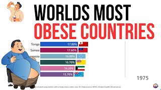 Worlds most obese countries  19752023 [upl. by Proudman]