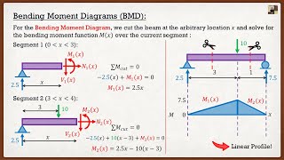 Engineering Statics  Theory  Shear and Bending Moment Diagrams Cutting Method [upl. by Nauq852]