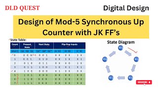 Design of Mod5 Synchronous Up Counter  JK Flip Flops synchronouscounter counter flipflops [upl. by Esilanna134]