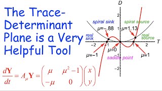 TraceDeterminant Plane Bifurcations of a Linear System Zero Eigenvalue Repeated Eigenvalue [upl. by Frasco]