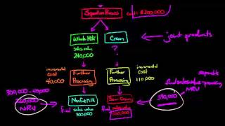 How to Allocate Joint Costs using Net Realizable Value [upl. by Ardnal]