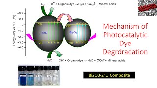 Mechanism of Photocatalytic Dye Degrdradation  Advanced Oxidation Process  Young Researchers [upl. by Norreht531]