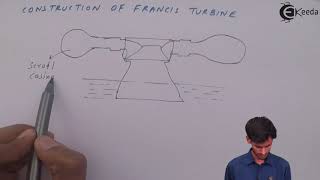 Francis Turbine  Hydraulic Turbines  Fluid Mechanics [upl. by Andryc]