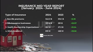 Insurance midyear performance report  Growth trends registered amid increased fraud [upl. by Assener]