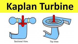 Kaplan Turbine Construction and Working Reaction Turbine Thermal Engineering  Shubham Kola [upl. by Rock]