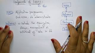 components of data base systems [upl. by Ardnatal]