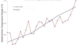 Climate modeldata comparisons [upl. by Notgnilra]