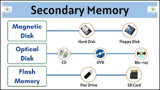 What is Secondary Memory  Magnetic Tape  Magnetic Disk  Optical Disk  Flash Memory [upl. by Atteynek]