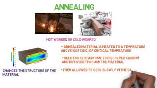 Heat treatment of the Steel  Annealing NormalizingQuenching amp Tempering [upl. by Barret]